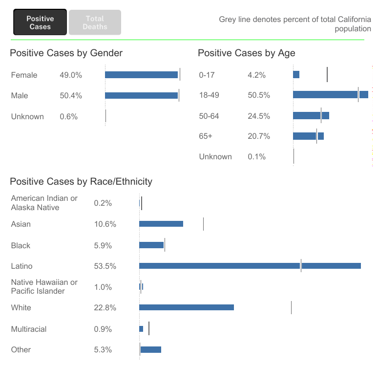 Descriptive statistics reported by the State of California regarding positive Covid-19 cases broken down by gender, age, and race/ethnicity.