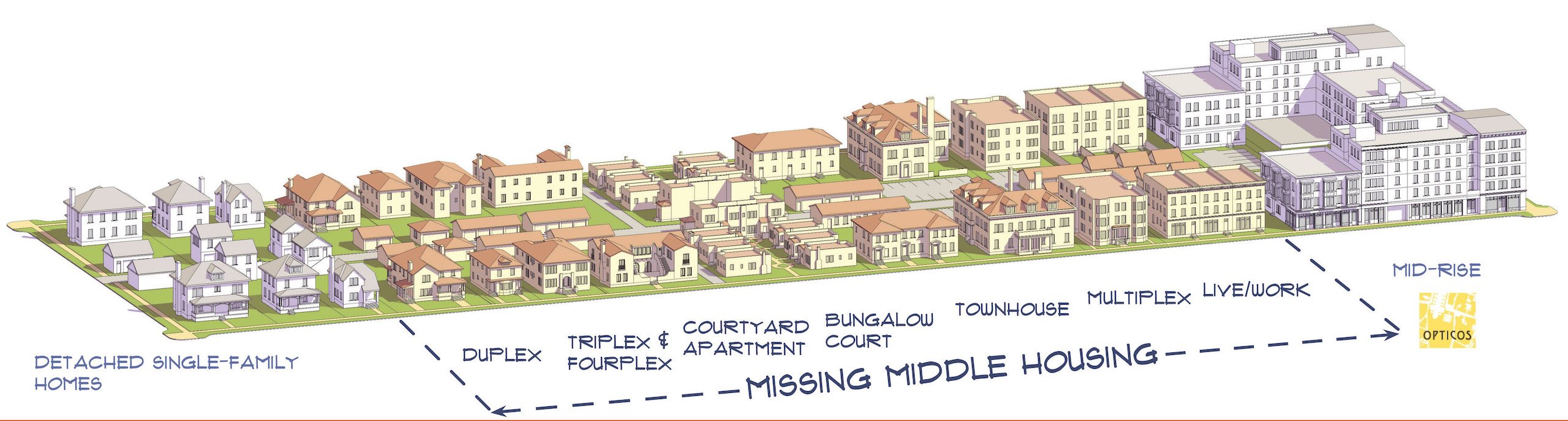 Different housing types are arrayed on a long city block, from detached single-family houses at one end to mid-rise apartments at the other end