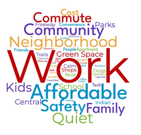 Word cloud of common responses to the survey. The largest word is Work, followed closely by Affordable, Safety, and Neighborhood.