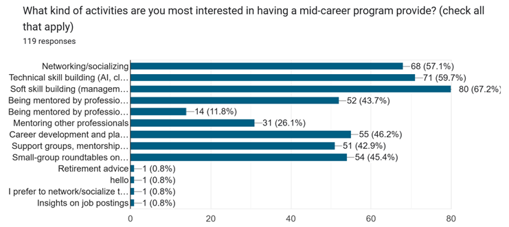 Mid-career Survey-Activity interest for the program