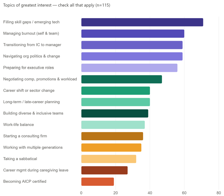 Mid-career survey-Topics of greatest interest